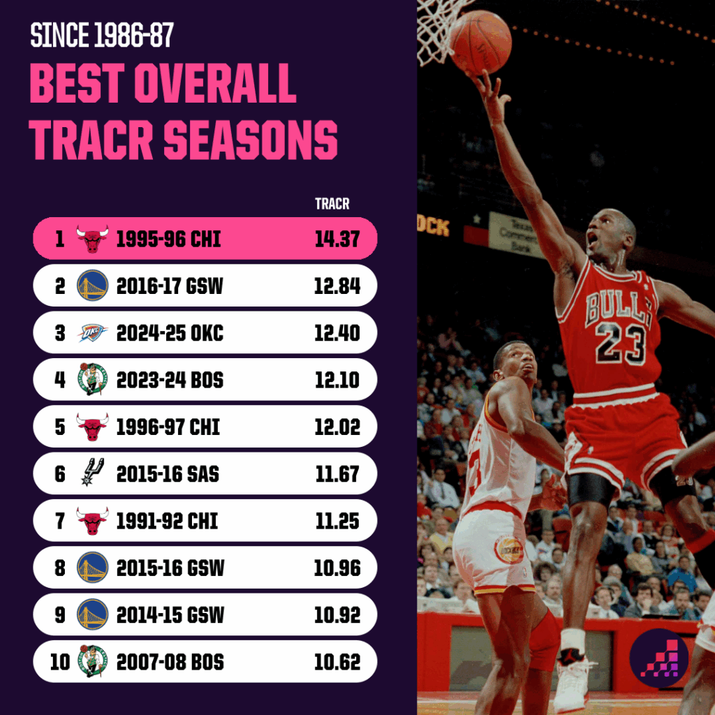 Uncover the Untold Stories Behind Every NBA Franchise’s Greatest Team Since 1986-87—You Won’t Believe Who Tops the List!