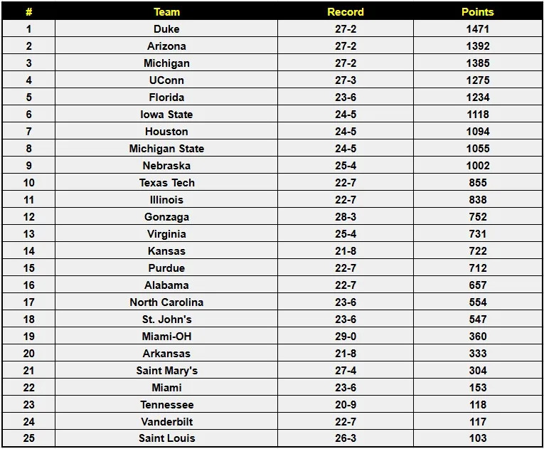 AP Poll Shocker: Unexpected Shifts That Could Rewrite the Season’s Final Standings