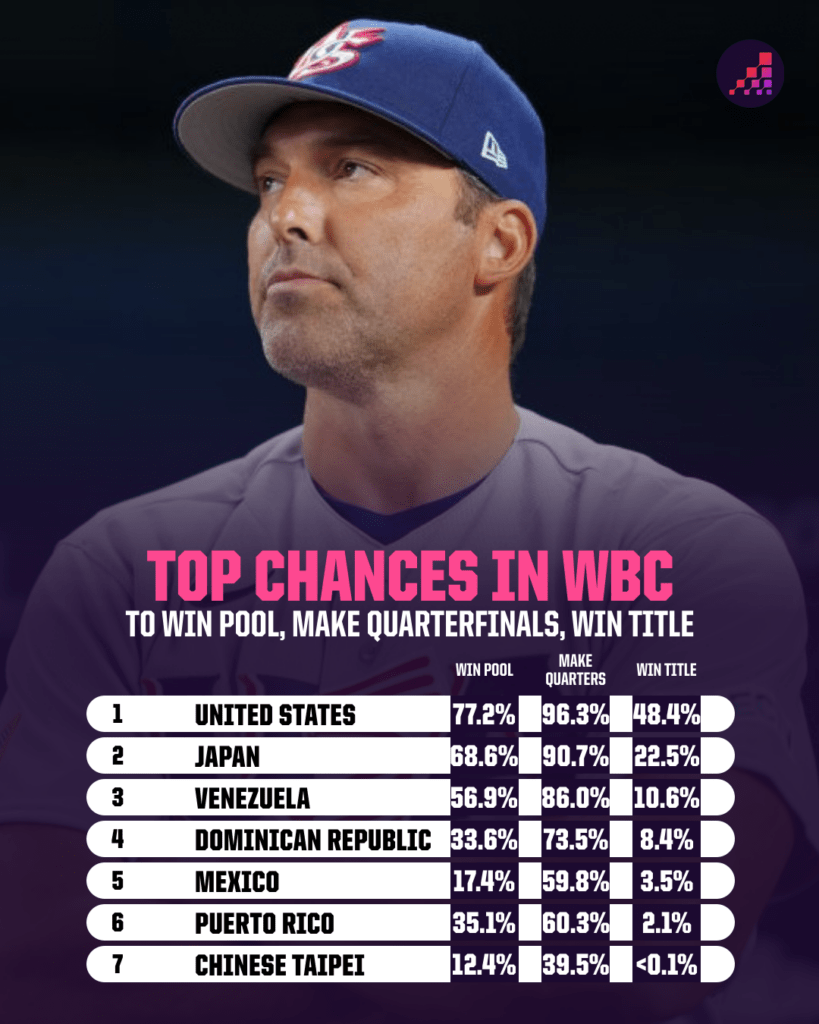 Can Team USA's Reinforced Pitching Outsmart the World's Best Sluggers at the World Baseball Classic?