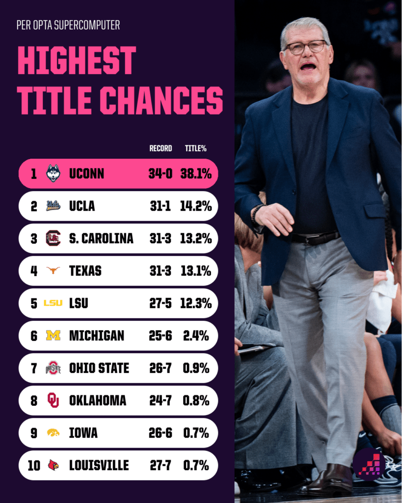 Can UConn and Top Seeds Break the Curse and Rewrite Women’s NCAA Tournament History?