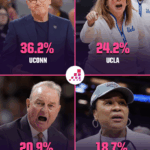 Can UConn Defend Their Throne or Will a New Titan Emerge in the Women’s Final Four?