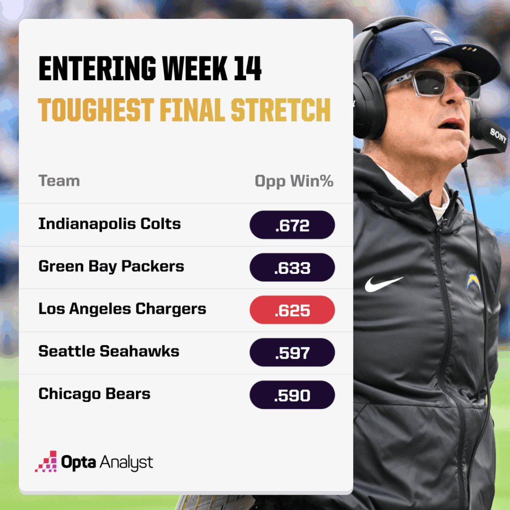 Eagles vs. Chargers Showdown: Can Philly Ignite a Comeback or Will LA Seal Their Fate?