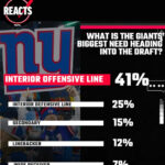 Giants Fans Reveal Shocking Draft Desire That Could Change the Team’s Future Forever