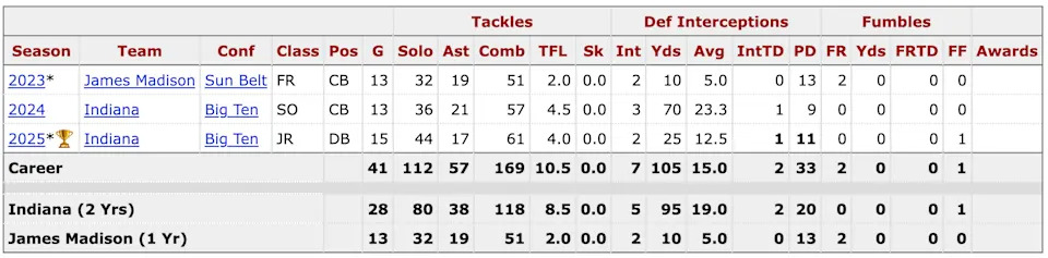 NFL Draft 2026: Why D’Angelo Ponds Could Be the Hidden Gem Every Team’s Eyeing