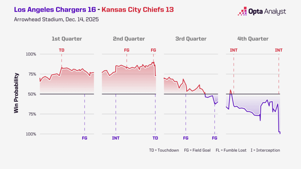 NFL Week 15 Shocker: Unbelievable Moments and Stats That Could Change the Playoff Race Forever
