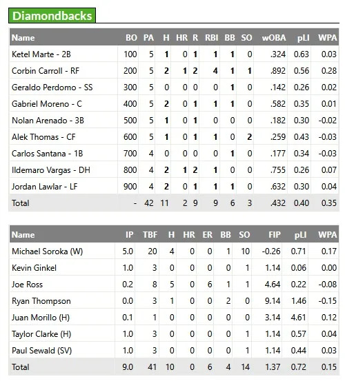 Soroka’s Masterclass Nearly Overshadowed as Diamondbacks’ Bullpen Falters in Nail-Biting Win Over Tigers