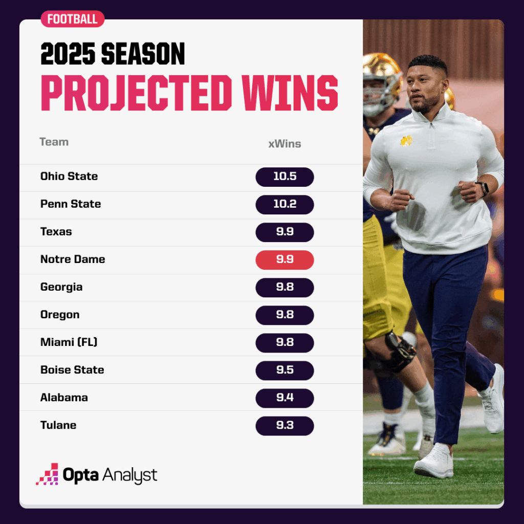 The Surprising Truth Behind Notre Dame’s Title Hopes: What No One Is Telling You