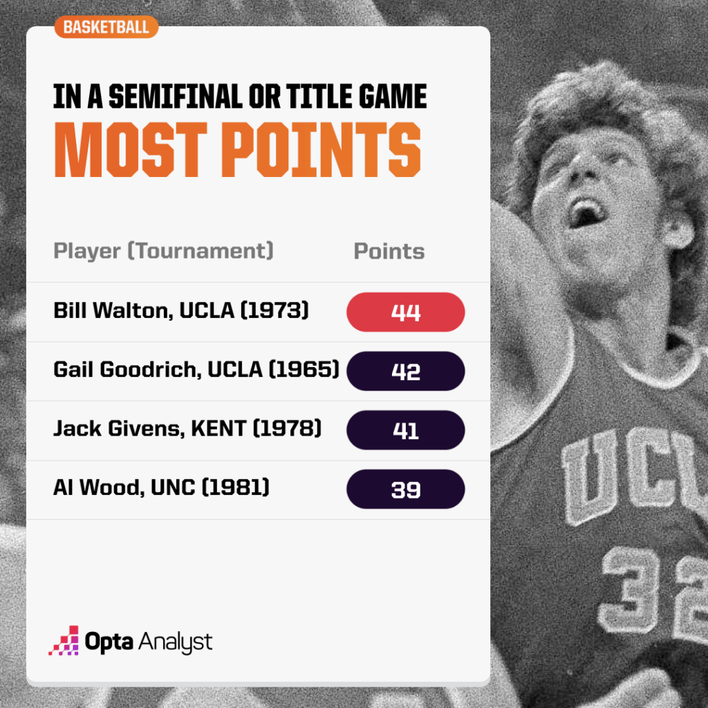 The Unbelievable Record-Breaker Who Shattered NCAA Tournament Scoring History!