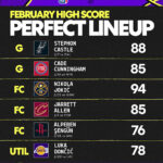 Unbelievable Euroballers' Takeover: Fantasy Basketball's February High Score Lineup Revealed!