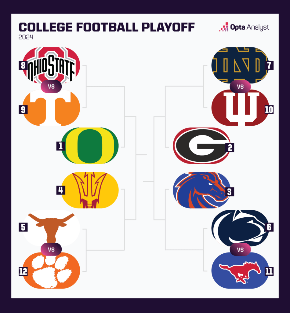 Unexpected Underdogs Poised to Shake Up College Football Playoff First Round: Who Will Defy the Odds?
