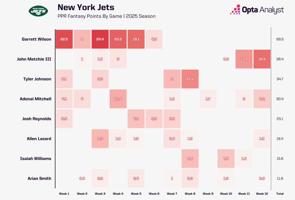Unlock Hidden Gems: Must-Make Fantasy Football Moves for Every NFL Team Heading into Week 13