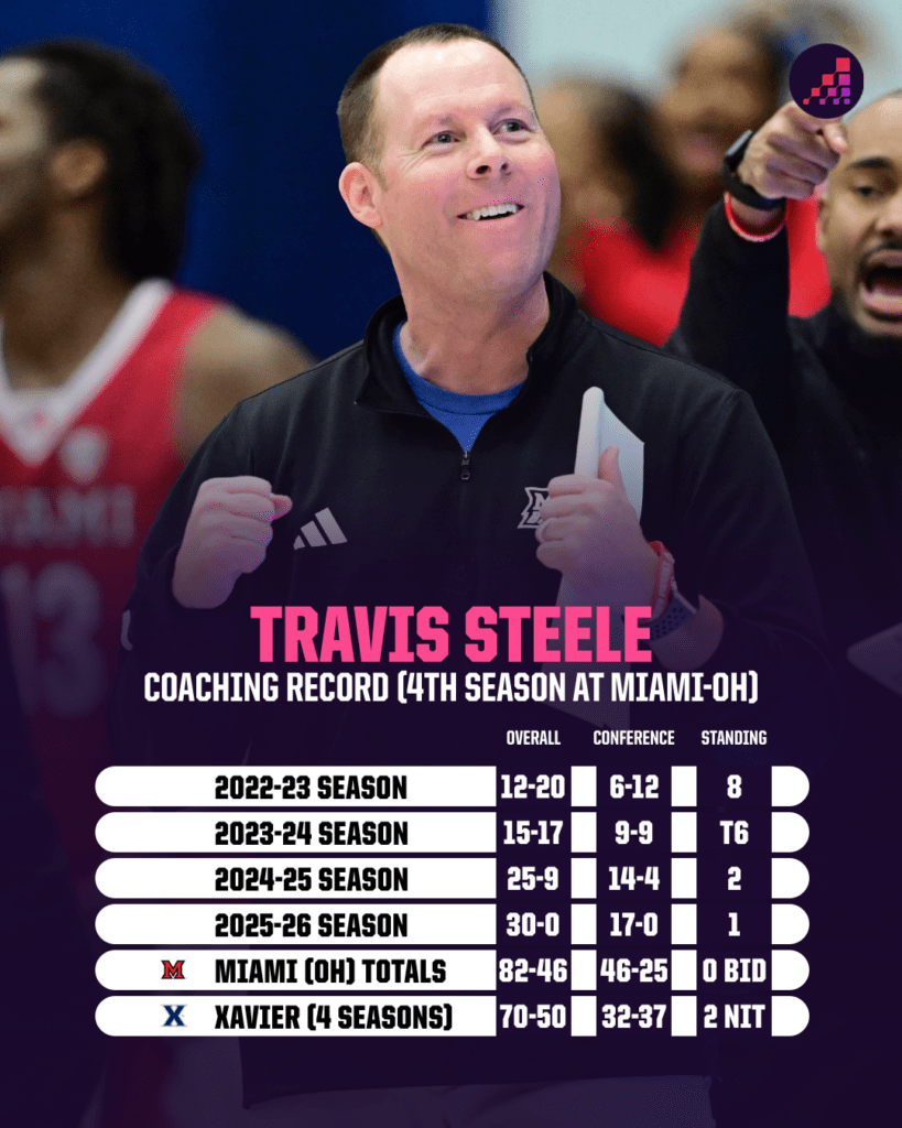 Unstoppable and Unseen: The Miami RedHawks' Shocking 30-0 Streak No One Saw Coming