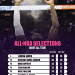 Unveiling the Untold Secrets Behind LeBron James’ Unstoppable NBA Journey and Record-Breaking Longevity