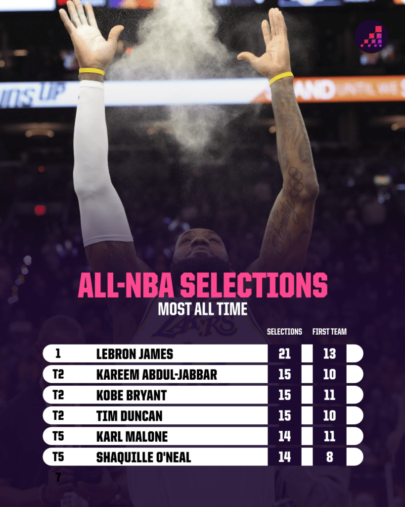 Unveiling the Untold Secrets Behind LeBron James’ Unstoppable NBA Journey and Record-Breaking Longevity