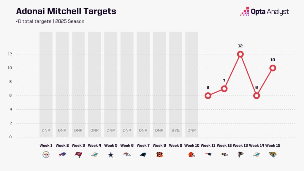 Waiver Wire Secrets: The Game-Changing Fantasy Football Move Every NFL Team Needs This Week 16