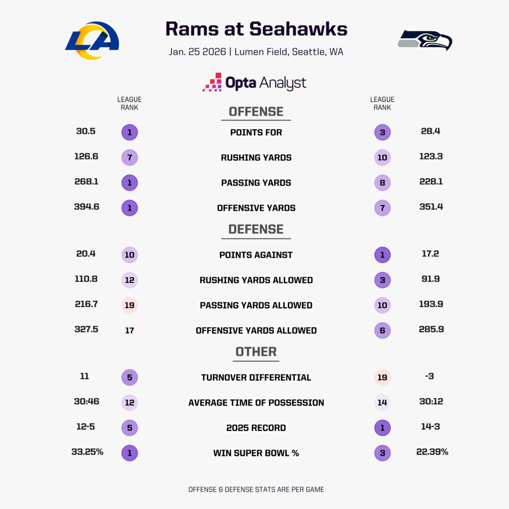 Will the Rams Defy the Odds and Silence the Seahawks in a High-Stakes NFC Showdown?