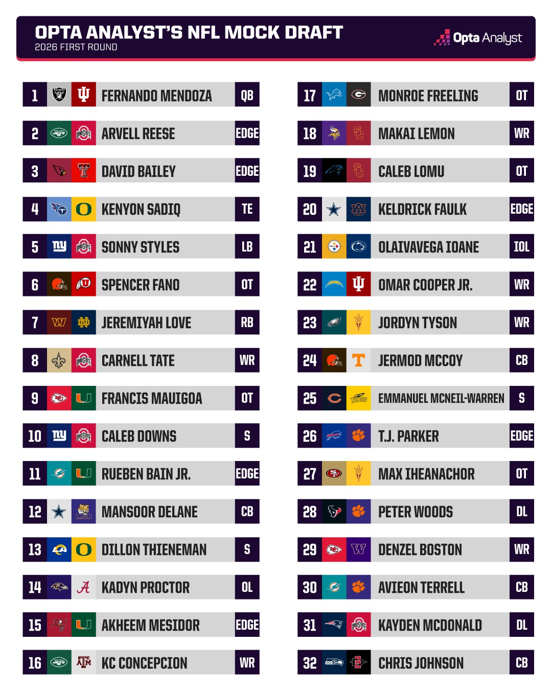 2026 NFL Mock Draft: Surprising First-Round Picks That Could Change Every Team’s Future