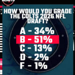 Colts Draft Grades Revealed: Which 2026 Picks Shocked Scouts and Who Fell Flat?
