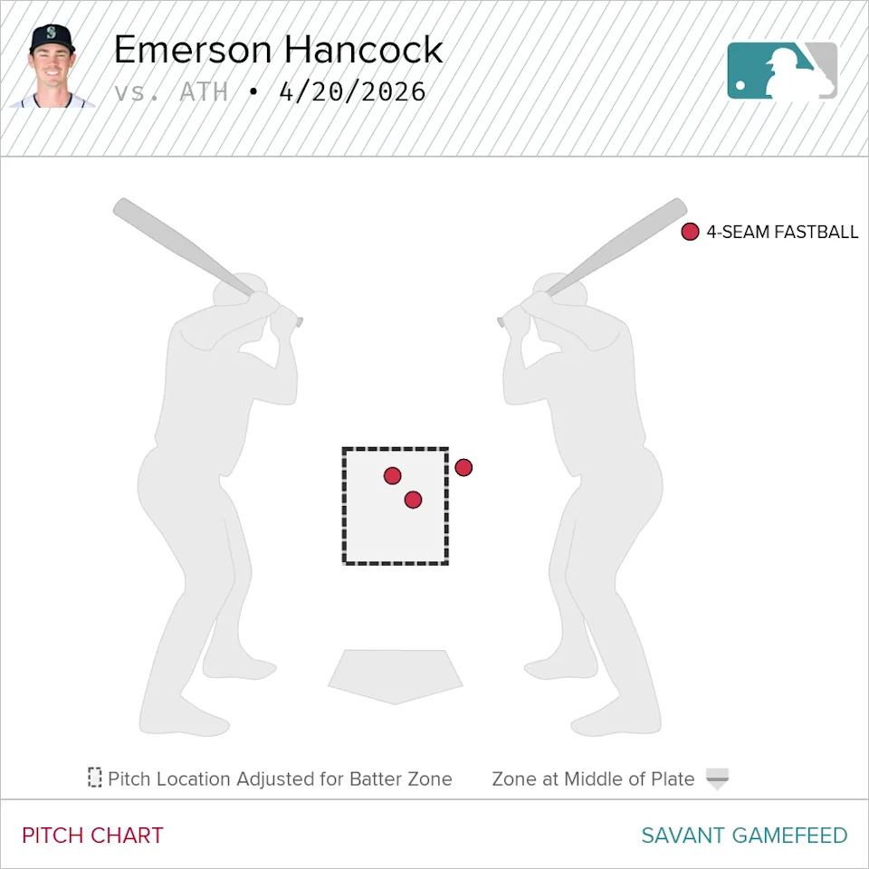 Emerson Hancock's Shocking Collapse Sparks Mariners' Dramatic 6-4 Defeat to A’s