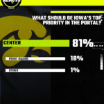 Iowa Basketball Eyes Transfer Portal for a Game-Changing Center—Who Will Answer the Call?