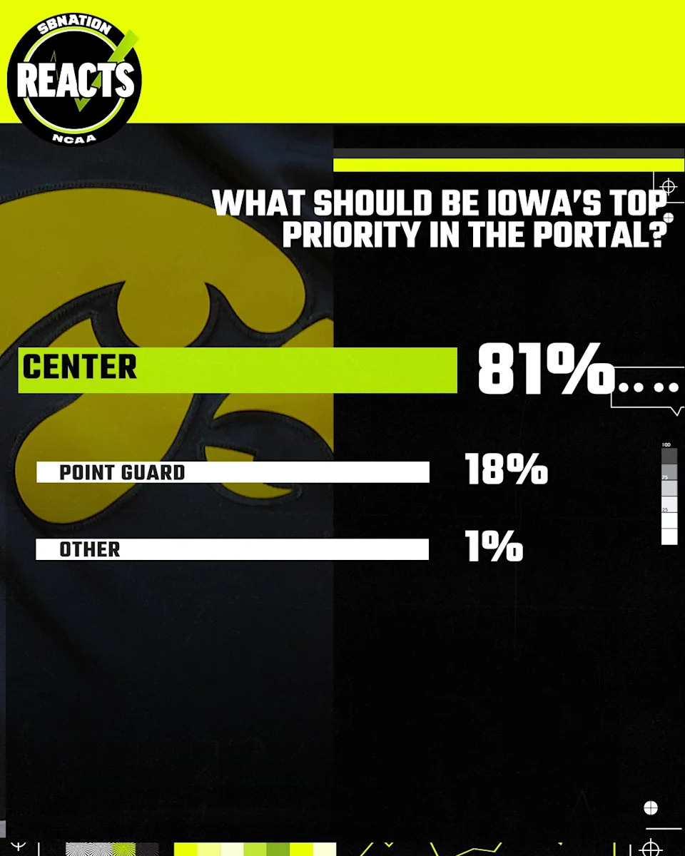 Iowa Basketball Eyes Transfer Portal for a Game-Changing Center—Who Will Answer the Call?