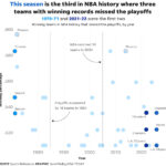 Unbelievable NBA Anomaly: How Three Winning Teams Shockingly Failed to Make the Playoffs This Season