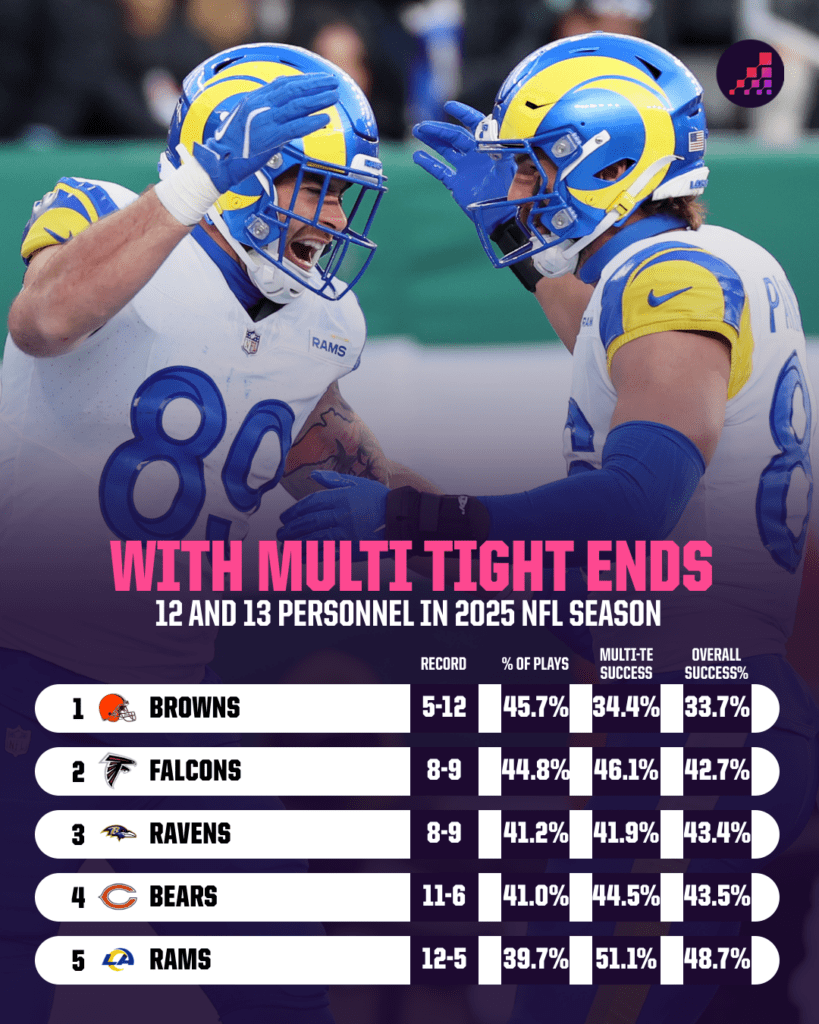 Is the NFL’s Multi-Tight End Revolution a Game-Changer—or Just a Fad?