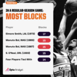 Unbelievable Block Records That Changed NBA History Forever