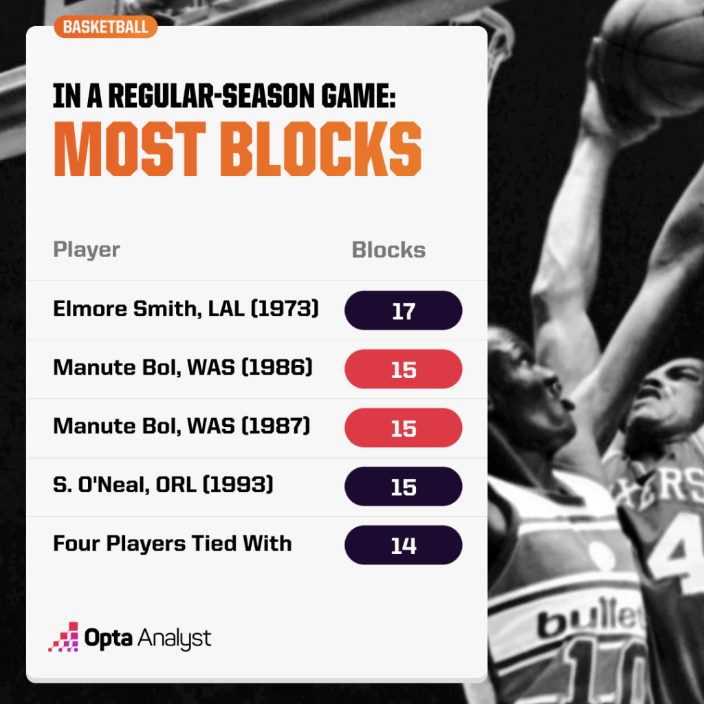 Unbelievable Block Records That Changed NBA History Forever