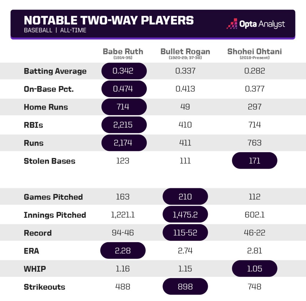 Is Shohei Ohtani the Greatest Baseball Player Ever? The Debate That’s Shaking the Sport to Its Core