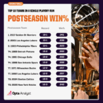 Unbelievable NBA Playoff Feats That Shattered Records in a Single Season – Who Dominated the Hardwood Like Never Before?