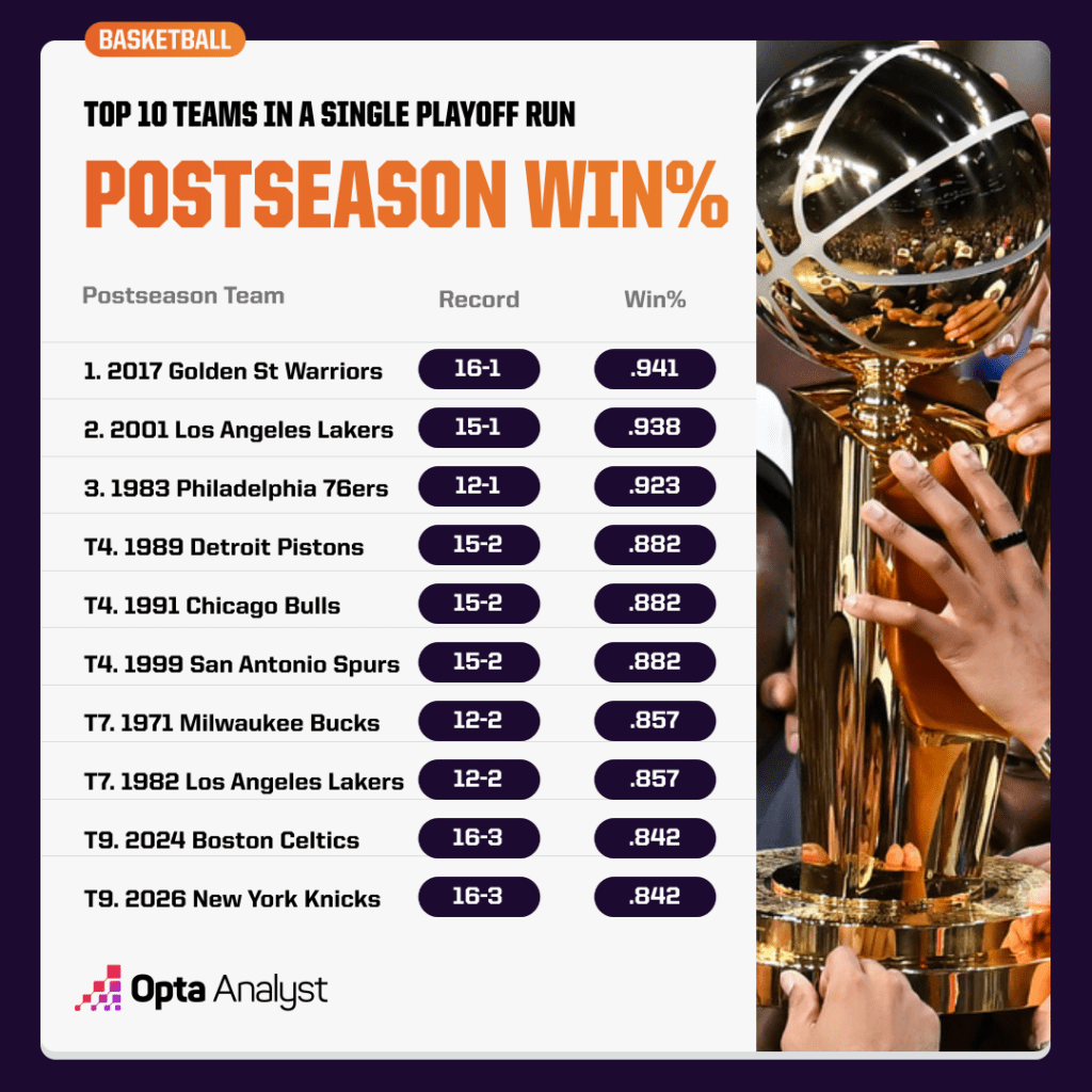 Unbelievable NBA Playoff Feats That Shattered Records in a Single Season – Who Dominated the Hardwood Like Never Before?