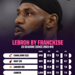 Inside LeBron’s Unexpected Alliance: Can the Sixers’ Secret Weapon Deliver an NBA Title?