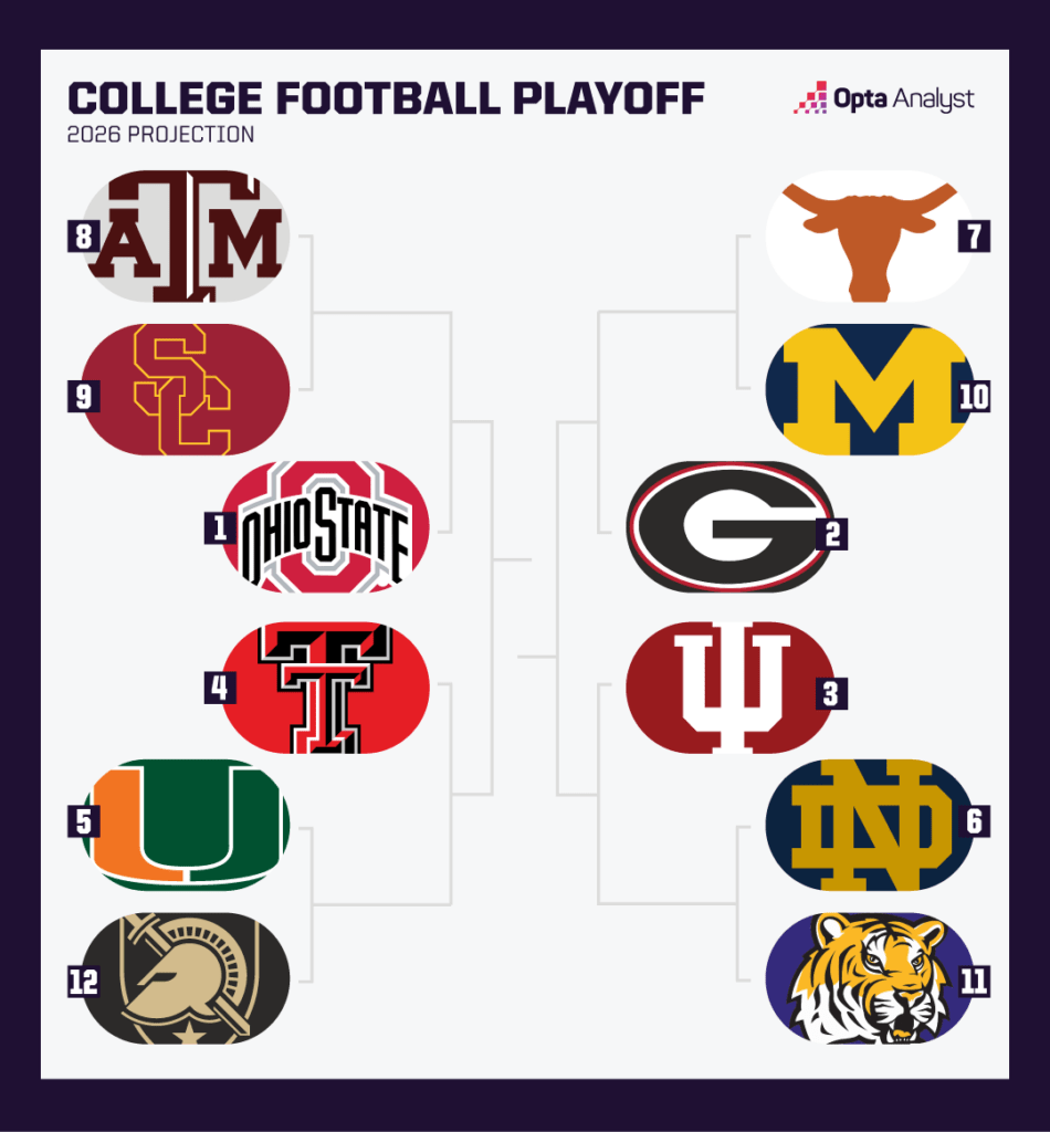 2026 CFP Bracket Revealed: Alex Kirshner’s Shocking Predictions That Could Upend College Football Forever