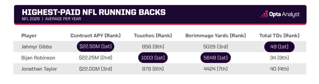 The Shocking Truth About Whether NFL’s Highest-Paid Running Backs Deliver Real Value