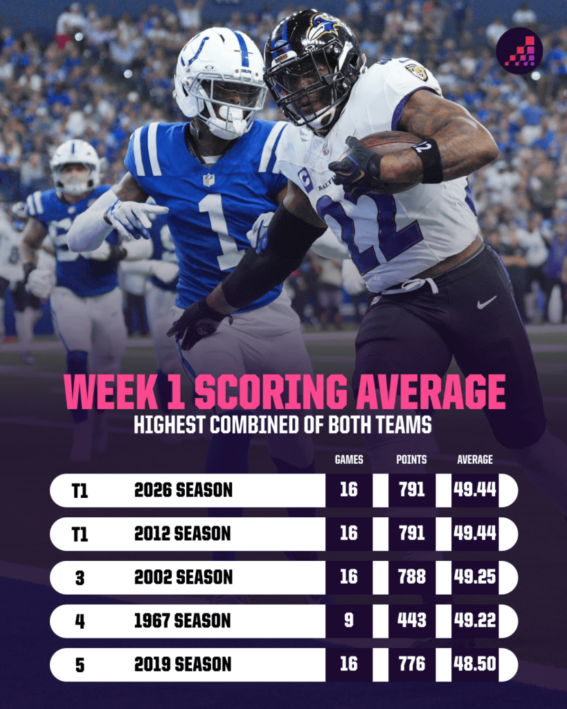 Thursday Night Showdown: Can the Bills and Lions’ Explosive Offenses Rewrite NFL Scoring Records?