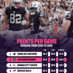 Unexpected Powerhouses Collide: Saints and Raiders Set for Thriller Showdown