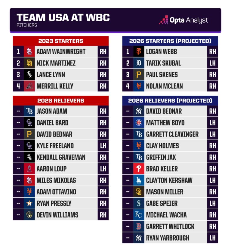 Can Team USA's Strengthened Pitching Silence the World's Most Fearsome Power Bats?