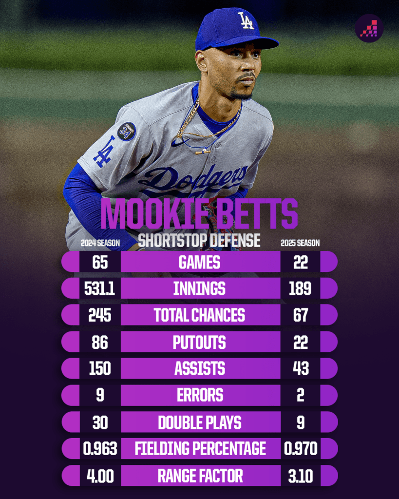 How Mookie Betts’ Shocking Position Switch Could Redefine Baseball History Forever