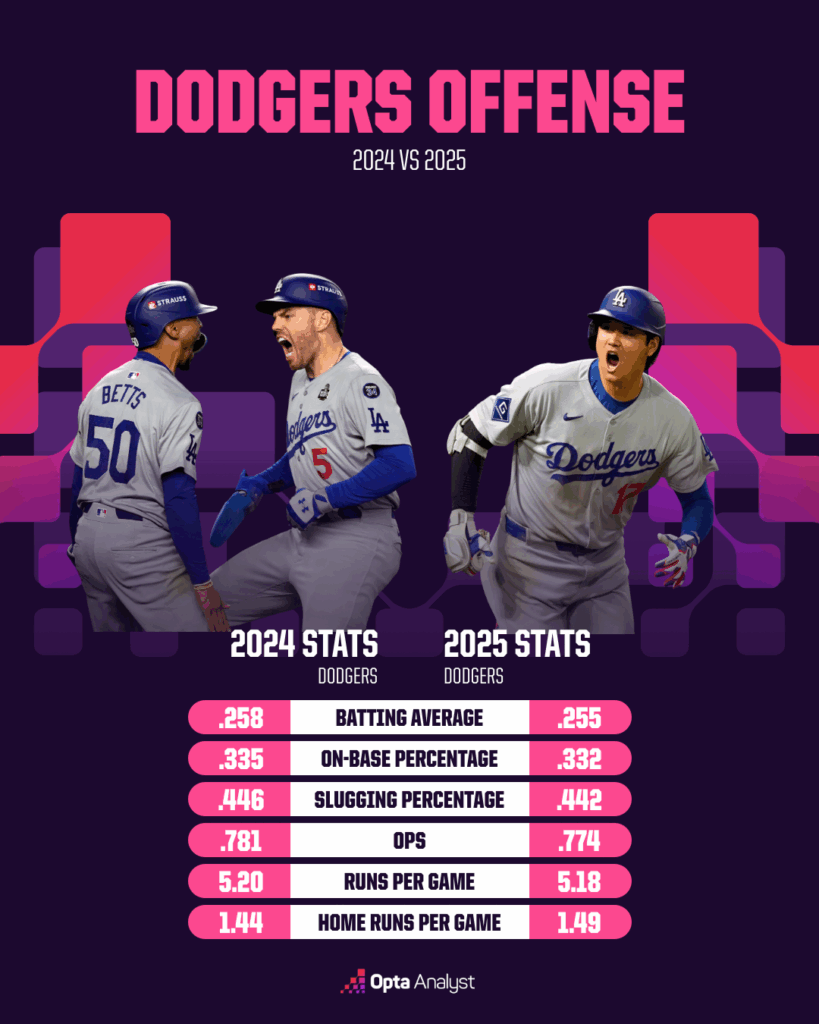 Inside the Dodgers' Struggle: What’s Blocking Their Rise to Dominance?