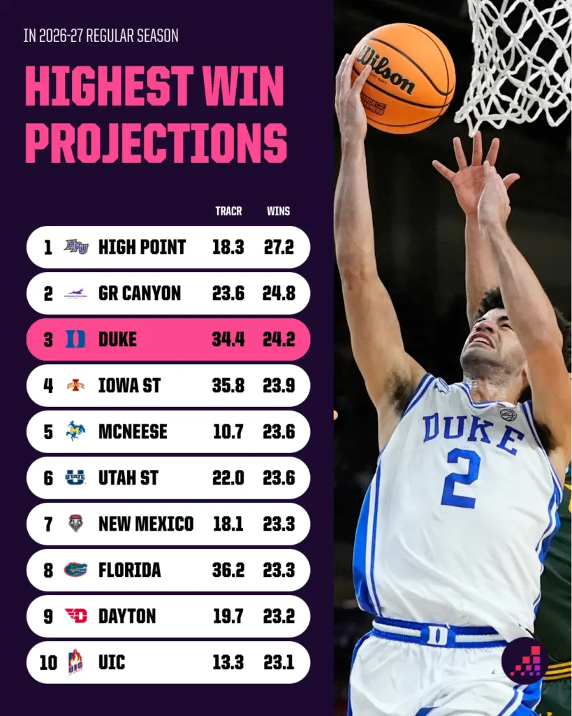 Inside the Preseason TRACR: Which Surprising College Basketball Teams Are Poised to Shock the Nation?