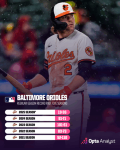 Is Something Worse Than Losing Haunting the Baltimore Orioles This Season?