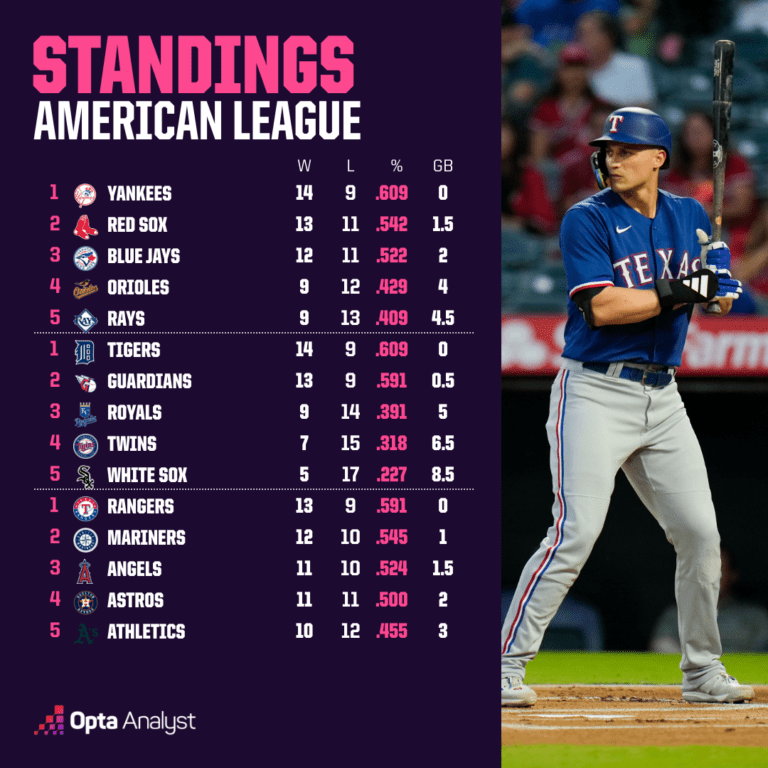 MLB Power Rankings: Uncover the Surprising Teams Dominating Early Season and Shaking Up the Standings!