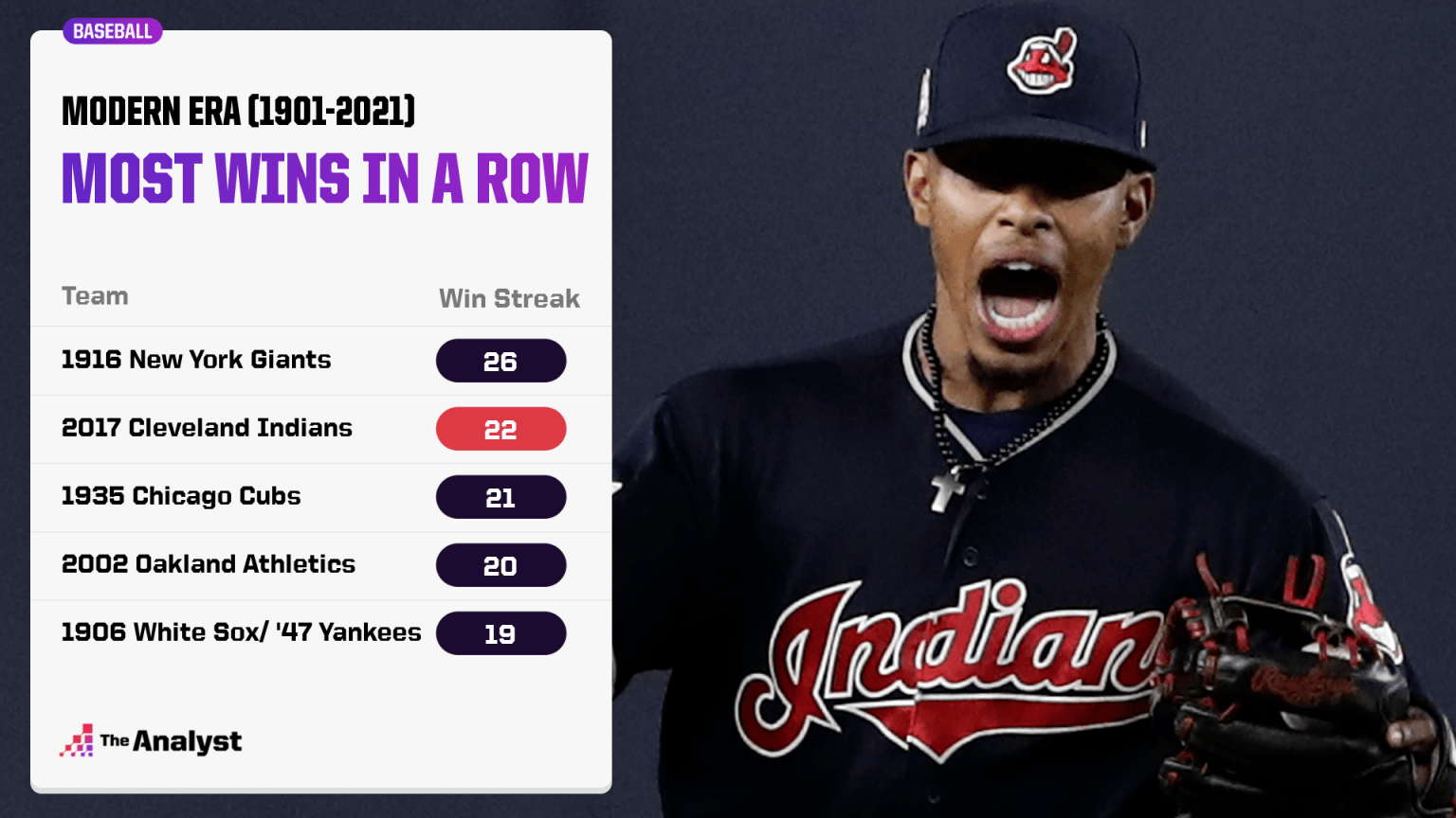 Unbelievable Baseball Streaks: How Far Can Winning and Losing Runs Really Go in AL/NL History?