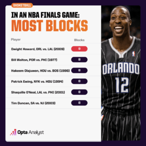 Unbelievable Defensive Masterpieces: The Untold Stories Behind the Most Blocks in NBA History