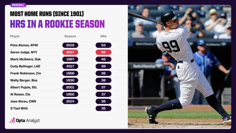 Unbelievable Power: The Rookie Who Shattered MLB Home Run Records Overnight
