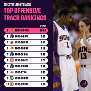 Uncover the Untold Stories Behind Every NBA Franchise’s Greatest Team Since 1986-87—You Won’t Believe Who Tops the List!