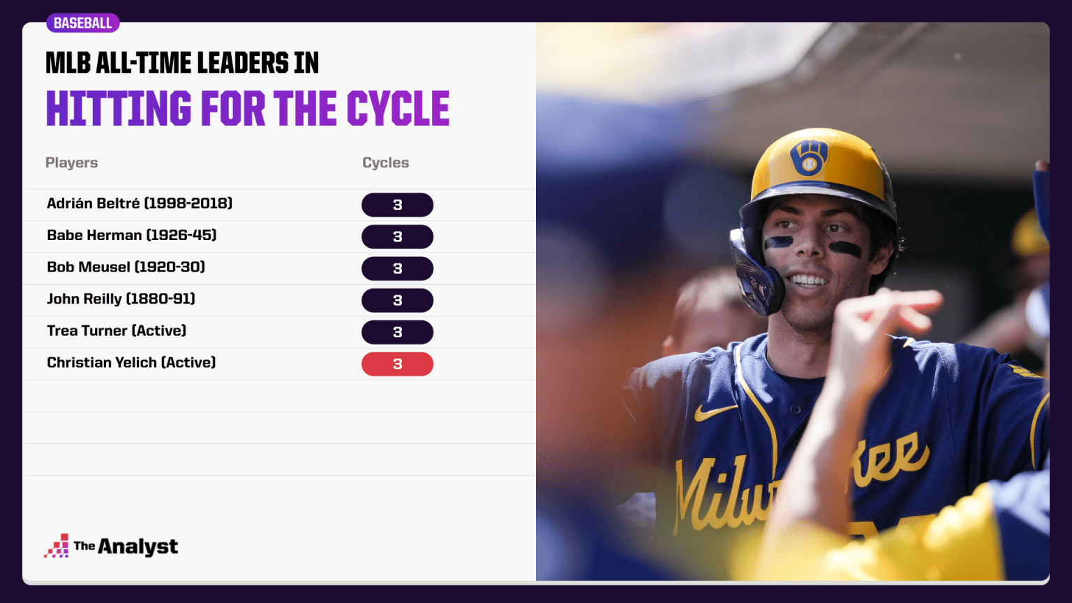 Unveiling Baseball’s Rarest Feats: Who Holds the Record for Most Cycles in a Season and Career?
