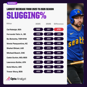 WBC Aftermath: Why Some MLB Stars Soar While Others Plummet in Performance