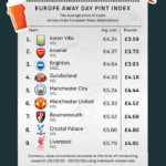 You Won't Believe Which European Club Serves the Cheapest Pint for Premier League Fans!